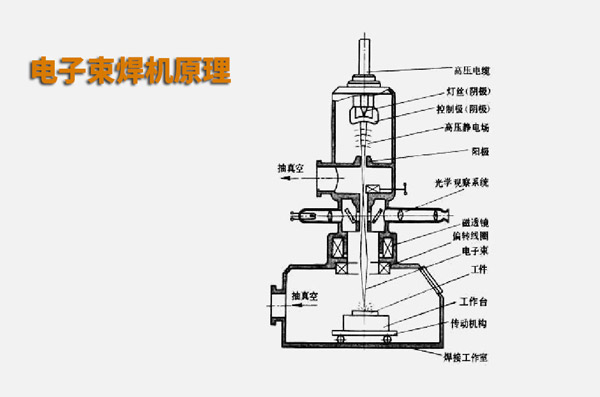 電子束焊接與激光焊接有什么不同？(圖1)