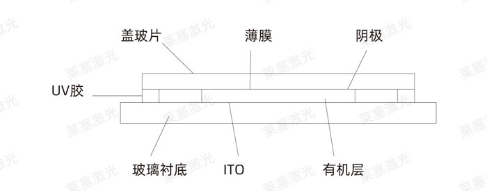 激光玻璃封裝工藝是怎么實現(xiàn)的？(圖3)
