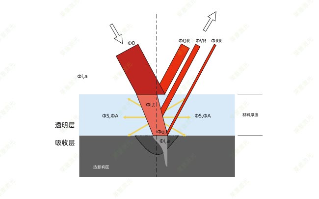 塑料激光焊接時(shí)的穿透率是怎么計(jì)算的？(圖1)