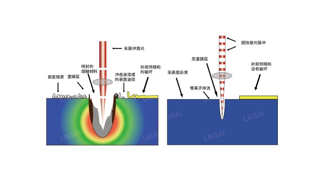 納秒、皮秒、飛秒激光切割機(jī)有什么區(qū)別(圖2)