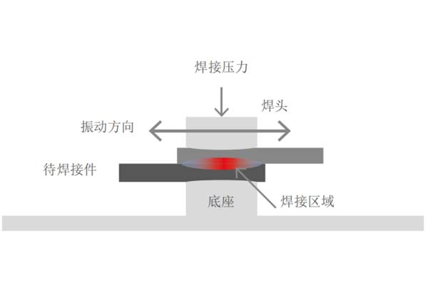 塑料焊接工藝中，超聲波與激光焊接各有什么優(yōu)點(圖1)
